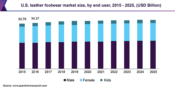 U.S. leather footwear market size, by end user, 2015 - 2025 (USD Billion) 美国皮鞋市场