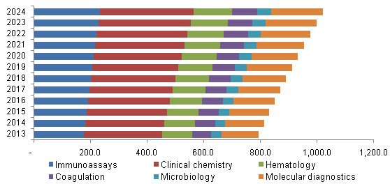 U.S. LDT for autoimmune disease market, by Technology 美国自身免疫性疾病的LDT市场,由技术