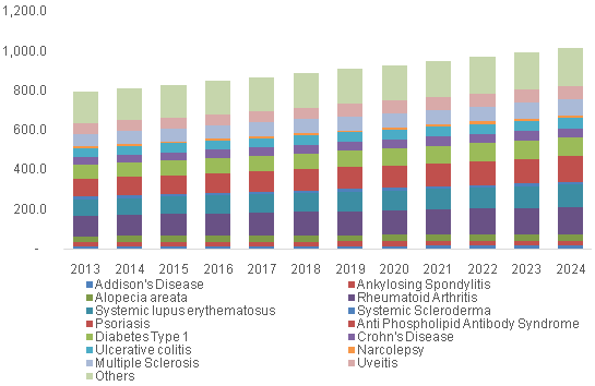 U.S. LDT for autoimmune disease market 美国自身免疫性疾病的LDT市场