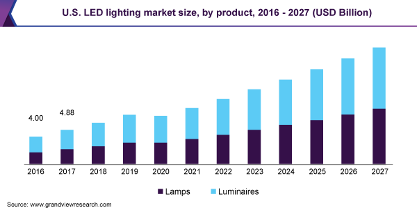 U.S. LED lighting market size, by product, 2016 - 2027 (USD Billion) 美国的LED照明市场规模