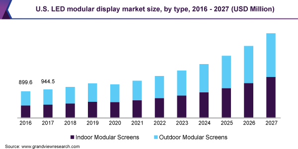 U.S. LED modular display market size, by type, 2016 - 2027 (USD Million) 美国的LED模块显示市场规模