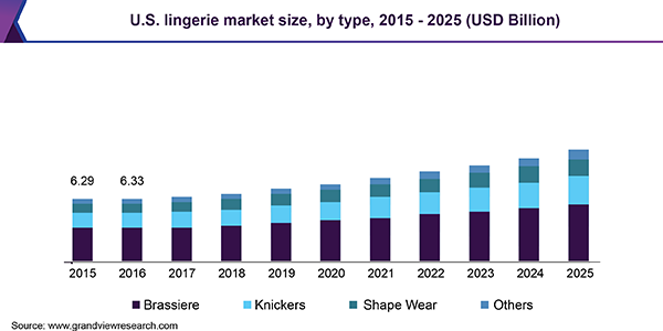 U.S. lingerie market size, by type, 2015 - 2025 (USD Billion) 美国内衣市场