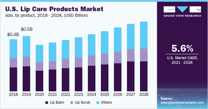 U.S. lip care products market size, by product, 2018 - 2028 (USD Billion) 美国唇部护理产品市场规模,产品,2018 - 2028(十亿美元)