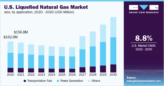 The U.S. liquefied natural gas market demand, by application, 2016 - 2027 (Million Tons) 美国液化天然气市场需求旺盛