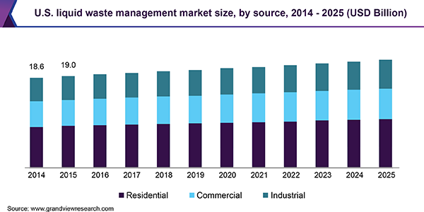 U.S. liquid waste management market size, by source, 2014 - 2025 (USD Billion) 美国液体废物管理市场