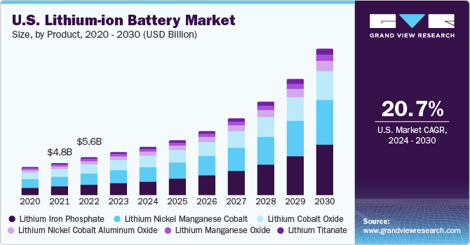 U.S. lithium-ion battery market size, by product, 2020 - 2030 (USD Billion) 美国锂离子电池市场规模,产品,2020 - 2030(十亿美元)