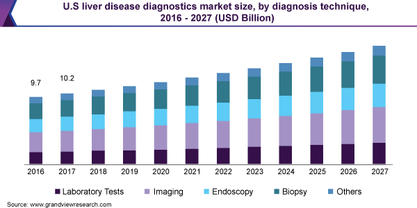 U.S liver disease diagnostics market size, by diagnosis technique, 2016-2027 (USD Billion) 美国肝病诊断市场规模