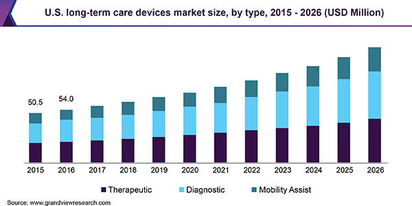 U.S. long-term care devices market size, by type, 2015 - 2026 (USD Million) 美国长期护理设备市场