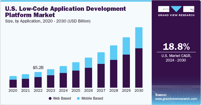 U.S. low-code application development platform market size, by deployment, 2016 - 2027 (USD Billion) 美国低代码应用开发平台市场规模