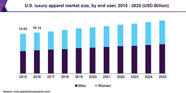 U.S. luxury apparel market size, by end user, 2015 - 2025 (USD Billion) 美国豪华服装市场