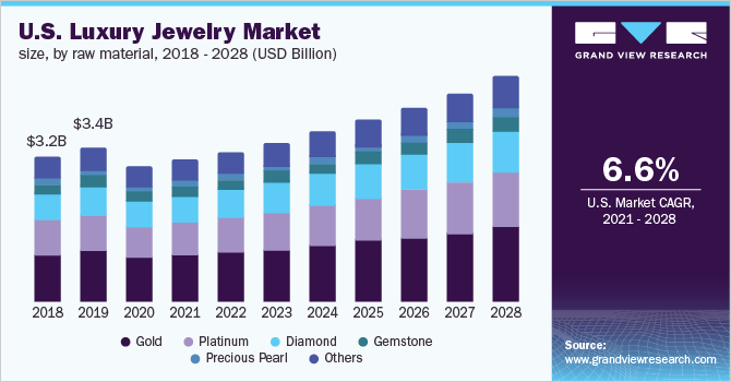 U.S. luxury jewelry market size, by raw material, 2018 - 2028 (USD Billion) 美国奢侈品珠宝市场规模、原料,2018 - 2028(十亿美元)