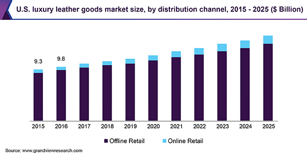 U.S. luxury leather goods market size, by distribution channel, 2015 - 2025 (USD Billion) 美国奢侈皮具市场