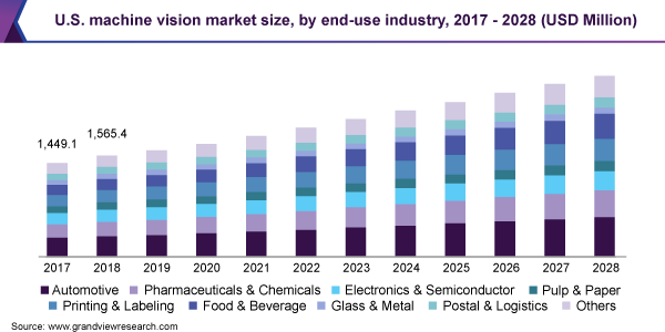 U.S. machine vision market size, by end-use industry, 2017 - 2028 (USD Million) 美国机器视觉市场规模,各最终用途行业,2017 - 2028(百万美元)