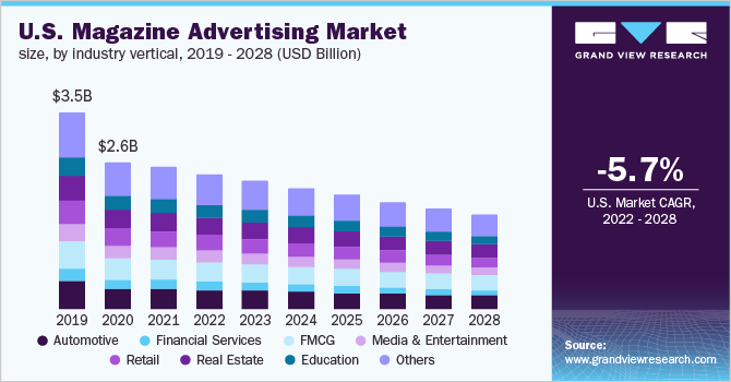 U.S. magazine advertising market size, by industry vertical, 2019 - 2028 (USD Billion) 美国杂志广告市场规模、行业垂直,2019 - 2028(十亿美元)
