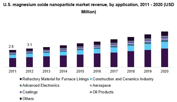 U.S. magnesium oxide nanoparticle market revenue, by application, 2011 - 2020 (USD Million) 美国氧化镁纳米颗粒市场