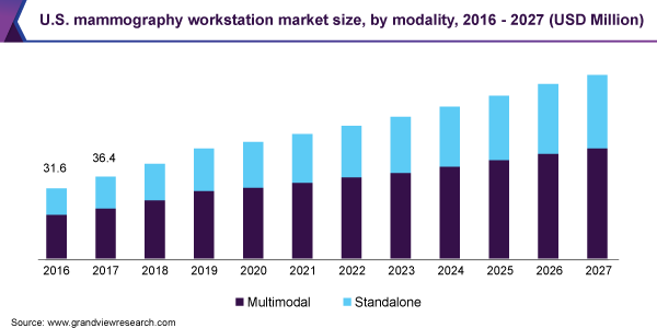 U.S. mammography workstation market size, by modality, 2016 - 2027 (USD Million) 美国乳房x光检查工作站市场规模