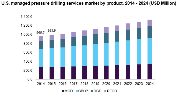 U.S. managed pressure drilling services market by product, 2014 - 2024 (USD Million) 美国控压钻井服务市场ayx爱游戏热门直播