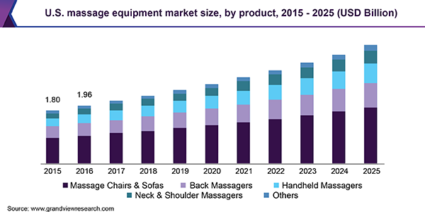 U.S. massage equipment market size, by product, 2015 - 2025 (USD Billion) 美国按摩器材市场