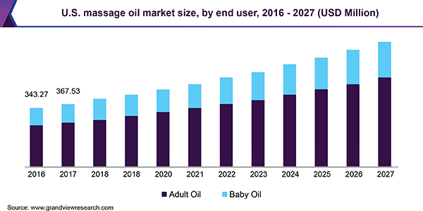 U.S. massage oil market size, by end user, 2016 - 2027 (USD Million) 美国按摩油市场