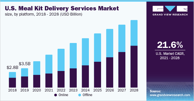 U.S. meal kit delivery services market size, by platform, 2016 - 2028 (USD Billion) 2016 - 2028年美国餐包外卖服务各平台ayx爱游戏热门直播市场规模(10亿美元)