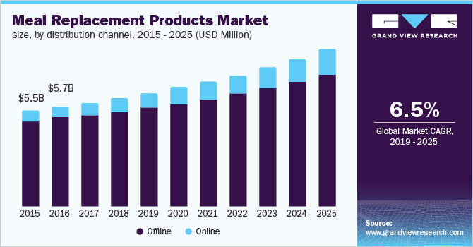 Meal Replacement Products Market size, by distribution channel 代餐产品市场规模,按销售渠道