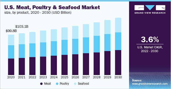 U.S. meat, poultry & seafood market size, by product, 2020 - 2030 (USD Billion) 2020 - 2030年美国肉类、家禽和海鲜市场规模(10亿美元)