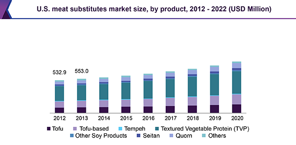 U.S. meat substitutes market size, by product, 2012 - 2022 (USD Million) 美国肉类替代品