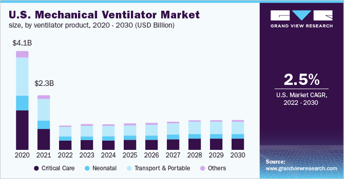 U.S. mechanical ventilator market size, by ventilator product, 2020 - 2030 (USD Billion) 美国机械呼吸机市场规模,通过呼吸机产品,2020 - 2030(十亿美元)