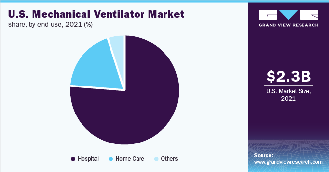 U.S. Mechanical Ventilator market share, by end use, 2021 (%) 美国机械通风器的市场份额,最终用途,2021 (%)