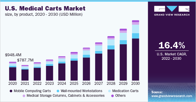 U.S. Medical Carts Market Size, by Product, 2020 - 2030 (USD Million) 2020 - 2030年各产品市场规模(百万美元)