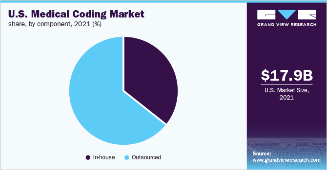 U.S. medical coding market share, by component, 2021 (%) 美国医疗编码市场份额,各组成部分,2021年(%)