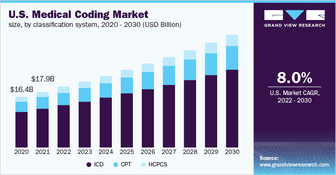 U.S. medical coding market size, by classification system, 2020 - 2030 (USD Billion) 美国医疗编码市场规模,按分类系统,2020 - 2030年(十亿美元)