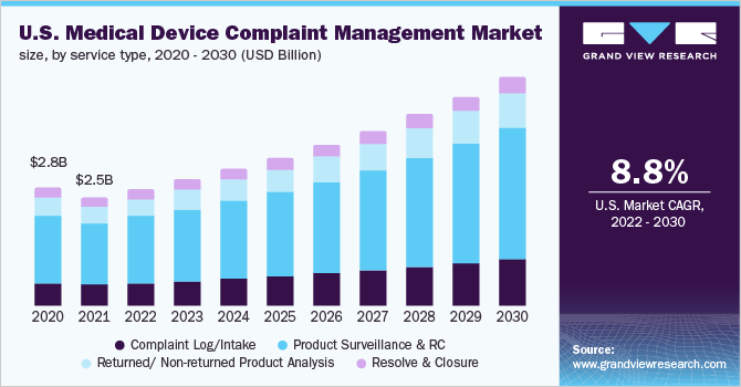 U.S. medical device complaint management market size, by service type, 2020 - 2030 (USD Billion) 2020 - 2030年美国医疗器械投诉管理市场规模,按服务类型分列(10亿美元)