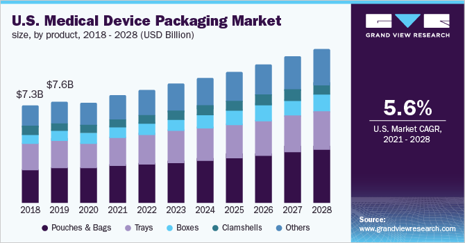 U.S. medical device packaging market size, by product, 2018 - 2028 (USD Billion) 2018 - 2028年美国医疗器械包装市场规模(按产品分列)