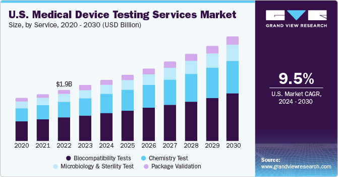 U.S. Medical Device Testing Services Market Size, By Service, 2020 - 2030 (USD Billion) 2020 - 2030年美国医疗器械检测服务市场规模(1ayx爱游戏热门直播0亿美元)