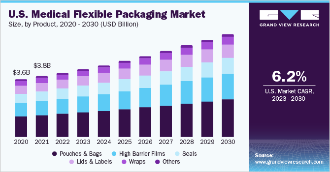 U.S. medical flexible packaging market size, by product, 2017 - 2028 (USD Million) 2017 - 2028年美国医用软包装产品市场规模(百万美元)