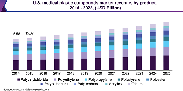 U.S. medical plastic compounds market size, by product, 2014 - 2025 (USD Billion) 美国医用塑料化合物市场
