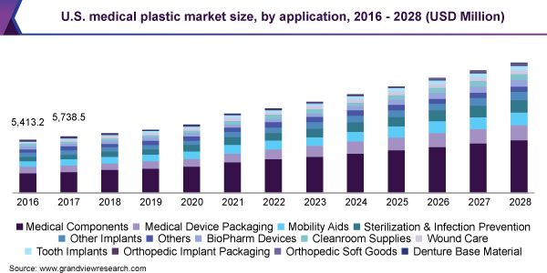 U.S. medical plastic market size, by application, 2016 - 2028, (USD Million) 美国医疗塑料市场规模,由申请,2016 - 2028,(百万美元)