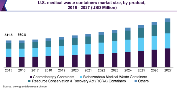 U.S. medical waste containers market size, by product, 2015 - 2027 (USD Million) 2015 - 2027年美国医疗废物容器市场规模,按产品分列(百万美元)