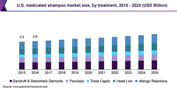 U.S. medicated shampoo market size, by treatment, 2015 - 2025 (USD Billion) 美国药用洗发水市场