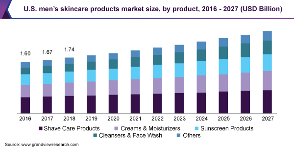 U.S. men’s skincare products market size, by product, 2016 - 2027 (USD Billion) 美国男性护肤品市场规模