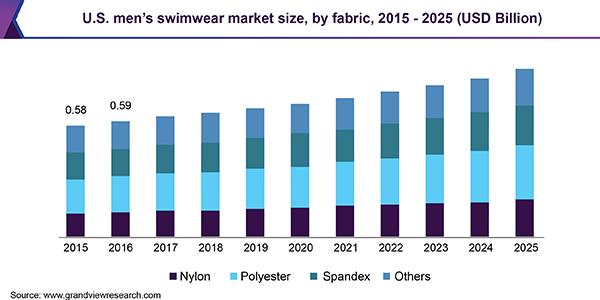U.S. men’s swimwear market size, by fabric, 2015 - 2025 (USD Billion) 美国男人的泳装市场