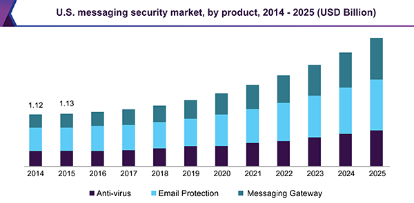 U.S. messaging security market, by product, 2014 - 2025 (USD Billion) 美国消息安全市场