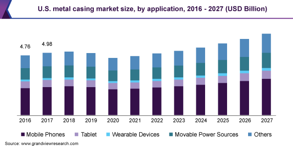U.S. metal casing market size, by application, 2016 - 2027 (USD Billion) 2016 - 2027年美国金属套管市场规模(10亿美元)