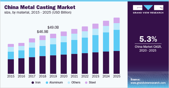 China Metal Casting Market Size, by Material, 2015 - 2025 (USD Billion) 美国金属铸造市场