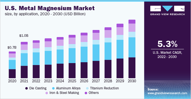 U.S. metal magnesium market size, by application, 2020 - 2030 (USD Billion) 2020 - 2030年美国金属镁市场规模(按应用计)