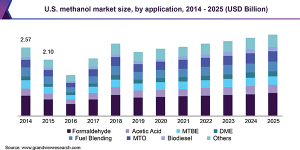 U.S. methanol market size, by application, 2014 - 2025 (USD Billion) 美国甲醇市场
