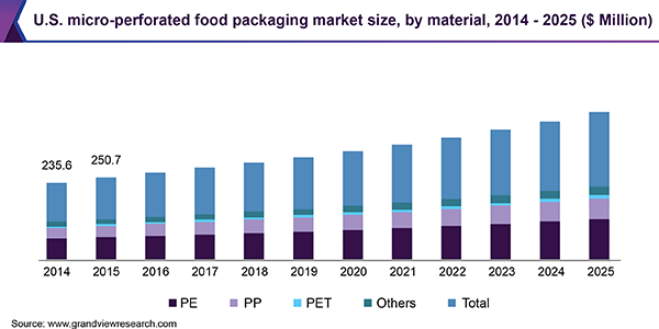 U.S. micro-perforated food packaging market size, by material, 2014 - 2025 (USD Million) 美国微穿孔食品包装市场