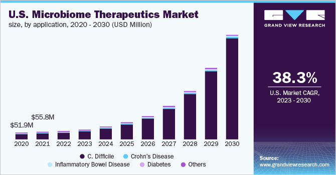 U.S. microbiome therapeutics market size, by application, 2020- 2030 (USD Million) 2020- 2030年美国微生物组疗法市场规模(按应用计)