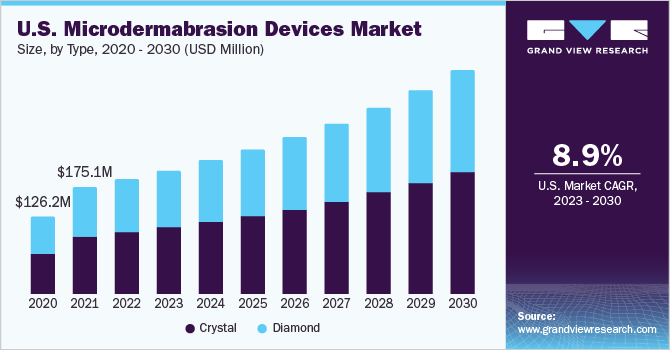 U.S. microdermabrasion devices market size, by type, 2020 - 2030 (USD Million) 2020 - 2030年美国微晶磨皮设备市场规模、类型(百万美元)